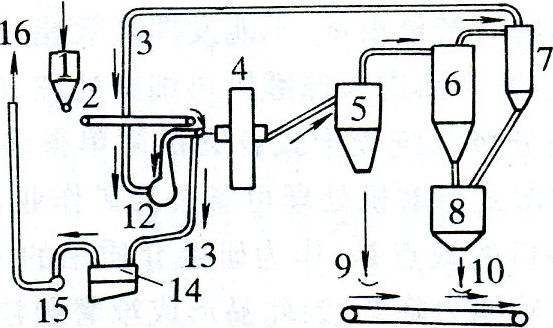 干式磨機系統(tǒng)