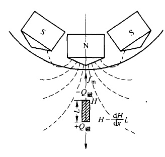 礦粒在磁場(chǎng)中的受力圖