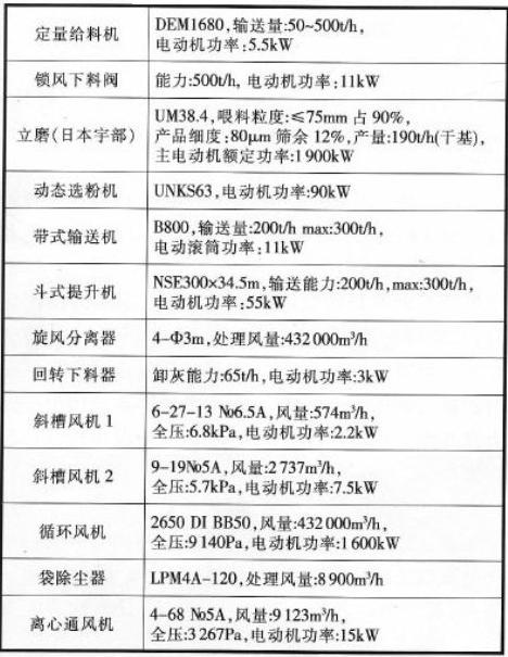 立磨粉磨系統(tǒng)主機設(shè)備技術(shù)參數(shù)