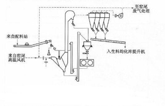 生料輥壓機終粉磨系統(tǒng)工藝流程圖