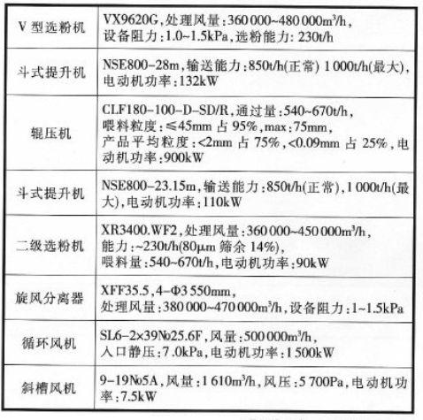 輥壓機終粉磨系統(tǒng)主機設(shè)備技術(shù)參數(shù)