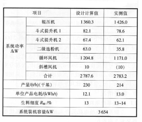 輥壓機終粉磨系統(tǒng)電耗圖1