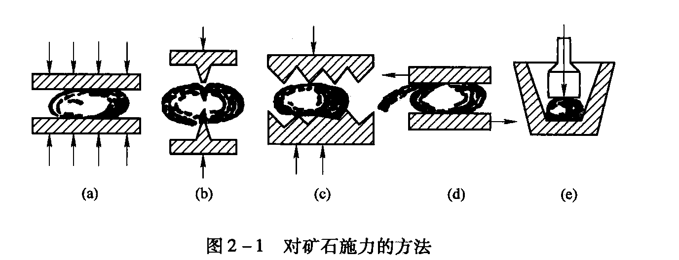 常見的破碎施力方法