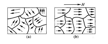 磁疇排列磁化示意圖