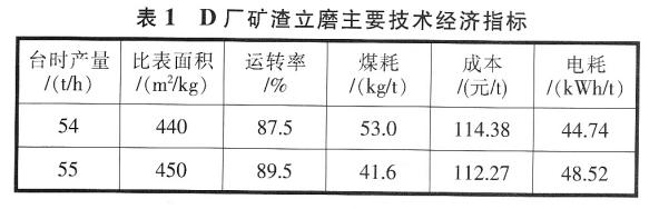 礦渣立磨主要技術(shù)經(jīng)濟(jì)指標(biāo)