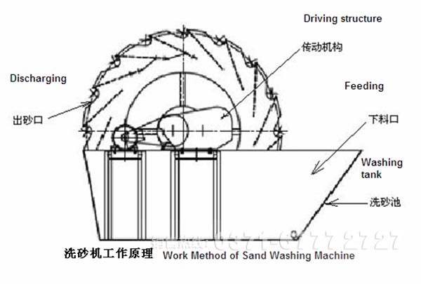 洗砂機(jī)原理