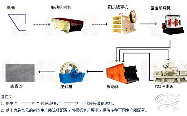 制砂生產(chǎn)線(xiàn)流程