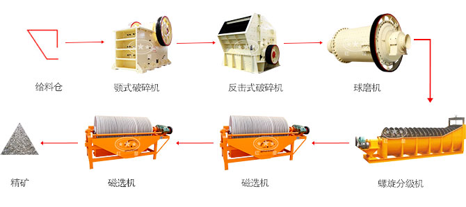 鐵礦選礦生產線流程圖