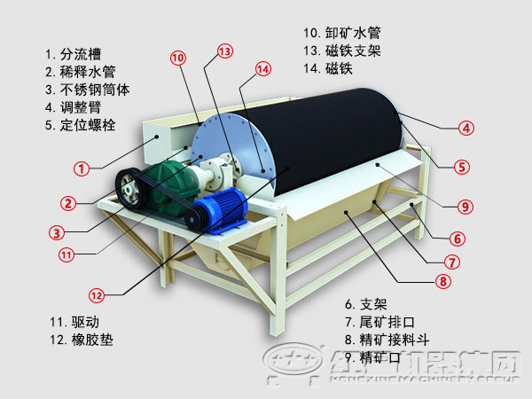 石榴石專用磁選機結(jié)構(gòu)