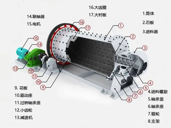 球磨機(jī)結(jié)構(gòu)特點(diǎn)